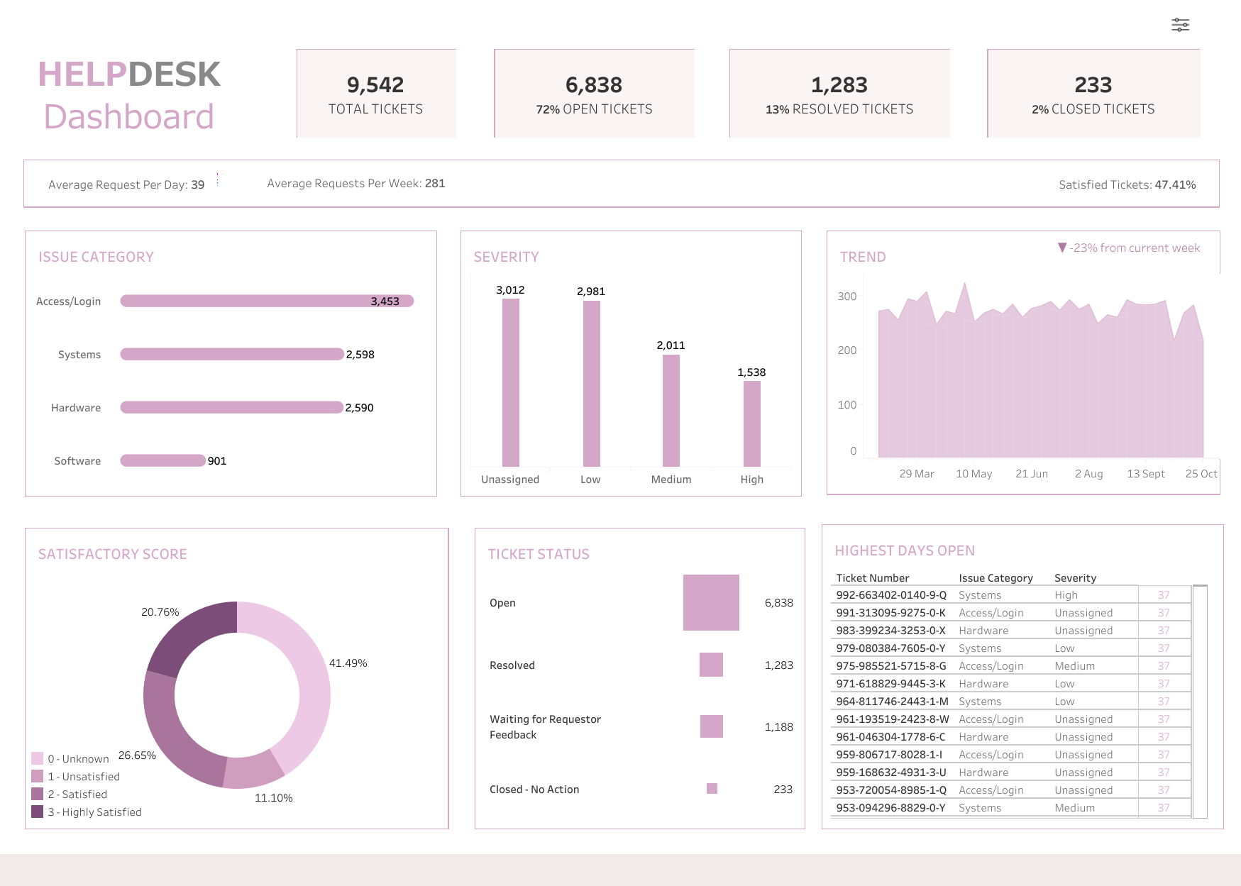 Help Desk Dashboard - Tableau - Chichi Umelo - Business Intelligence ...