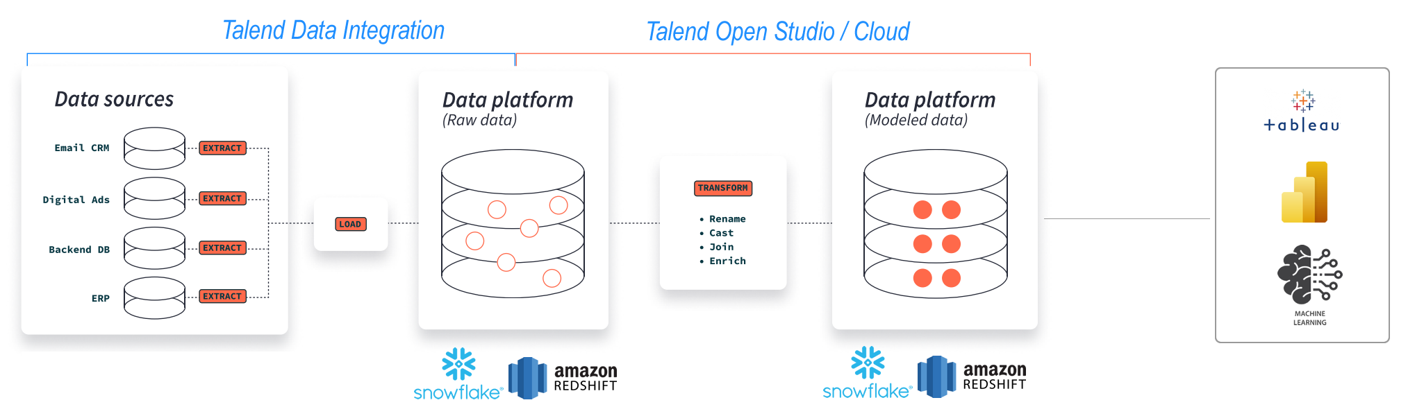 Modern BI Arhcitecture-Talend